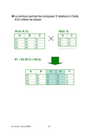 IUT de Nice - Cours SGBD1 80
La jointure permet de composer 2 relations à l'aide
d'un critère de liaison
R1(A, B, C) R2(U, V)
A B C U V
A1 B1 10 10 V1
A2 B2 10 20 V2
A3 B3 20 30 V3
A4 B4 30
R1 × R2 (R1.C = R2.U)
A B C U V
A1 B1 10 10 V1
A1 B2 10 10 V1
A3 B3 20 20 V2
A4 B4 30 30 V3
 