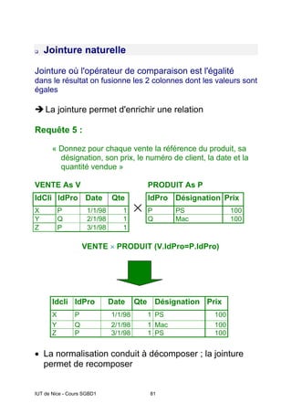 IUT de Nice - Cours SGBD1 81
Jointure naturelle
Jointure où l'opérateur de comparaison est l'égalité
dans le résultat on fusionne les 2 colonnes dont les valeurs sont
égales
La jointure permet d'enrichir une relation
Requête 5 :
« Donnez pour chaque vente la référence du produit, sa
désignation, son prix, le numéro de client, la date et la
quantité vendue »
VENTE As V PRODUIT As P
IdCli IdPro Date Qte IdPro Désignation Prix
X P 1/1/98 1 P PS 100
Y Q 2/1/98 1 Q Mac 100
Z P 3/1/98 1
VENTE × PRODUIT (V.IdPro=P.IdPro)
Idcli IdPro Date Qte Désignation Prix
X P 1/1/98 1 PS 100
Y Q 2/1/98 1 Mac 100
Z P 3/1/98 1 PS 100
• La normalisation conduit à décomposer ; la jointure
permet de recomposer
 