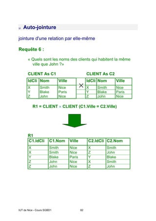 IUT de Nice - Cours SGBD1 82
Auto-jointure
jointure d'une relation par elle-même
Requête 6 :
« Quels sont les noms des clients qui habitent la même
ville que John ?»
CLIENT As C1 CLIENT As C2
IdCli Nom Ville IdCli Nom Ville
X Smith Nice X Smith Nice
Y Blake Paris Y Blake Paris
Z John Nice Z John Nice
R1 = CLIENT × CLIENT (C1.Ville = C2.Ville)
R1
C1.IdCli C1.Nom Ville C2.IdCli C2.Nom
X Smith Nice X Smith
X Smith Nice Z John
Y Blake Paris Y Blake
Z John Nice X Smith
Z John Nice Z John
 