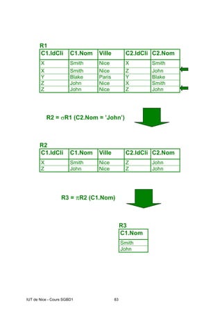 IUT de Nice - Cours SGBD1 83
R1
C1.IdCli C1.Nom Ville C2.IdCli C2.Nom
X Smith Nice X Smith
X Smith Nice Z John
Y Blake Paris Y Blake
Z John Nice X Smith
Z John Nice Z John
R2 = σR1 (C2.Nom = ’John’)
R2
C1.IdCli C1.Nom Ville C2.IdCli C2.Nom
X Smith Nice Z John
Z John Nice Z John
R3 = πR2 (C1.Nom)
R3
C1.Nom
Smith
John
 