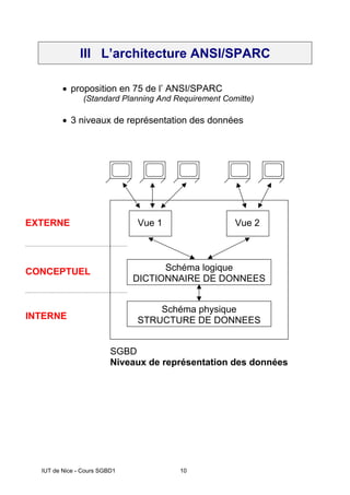 IUT de Nice - Cours SGBD1 10
III L’architecture ANSI/SPARC
• proposition en 75 de l’ ANSI/SPARC
(Standard Planning And Requirement Comitte)
• 3 niveaux de représentation des données
Vue 1 Vue 2
Schéma logique
DICTIONNAIRE DE DONNEES
Schéma physique
STRUCTURE DE DONNEES
EXTERNE
CONCEPTUEL
INTERNE
SGBD
Niveaux de représentation des données
 