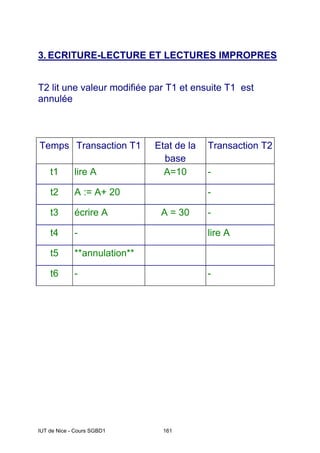 IUT de Nice - Cours SGBD1 161
3. ECRITURE-LECTURE ET LECTURES IMPROPRES
T2 lit une valeur modifiée par T1 et ensuite T1 est
annulée
Temps Transaction T1 Etat de la
base
Transaction T2
t1 lire A A=10 -
t2 A := A+ 20 -
t3 écrire A A = 30 -
t4 - lire A
t5 **annulation**
t6 - -
 