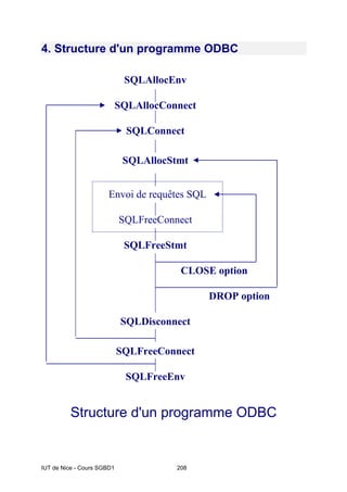 IUT de Nice - Cours SGBD1 208
4. Structure d'un programme ODBC
Structure d'un programme ODBC
SQLAllocEnv
SQLAllocConnect
SQLConnect
SQLAllocStmt
SQLFreeStmt
SQLDisconnect
SQLFreeEnv
SQLFreeConnect
CLOSE option
DROP option
Envoi de requêtes SQL
SQLFreeConnect
 