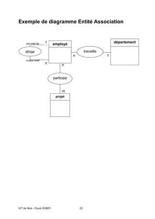 IUT de Nice - Cours SGBD1 22
Exemple de diagramme Entité Association
a pour chef
est chef de
n
m
n
1
n
département
employé
participe
projet
travaille
dirige
1
 