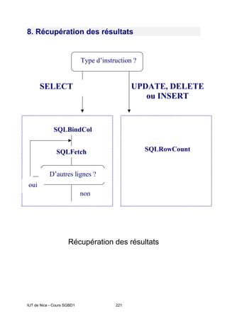 IUT de Nice - Cours SGBD1 221
8. Récupération des résultats
Récupération des résultats
SQLBindCol
UPDATE, DELETE
ou INSERT
D’autres lignes ?
SQLFetch
SELECT
SQLRowCount
Type d’instruction ?
non
oui
 