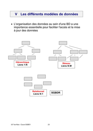 IUT de Nice - Cours SGBD1 23
V Les différents modèles de données
• L'organisation des données au sein d'une BD a une
importance essentielle pour faciliter l'accès et la mise
à jour des données
Hiérarchique
Liens 1:N
Réseau
Liens N:M
Relationnel
Liens N:1
SGBDR
 