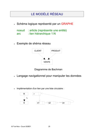 IUT de Nice - Cours SGBD1 25
LE MODÈLE RÉSEAU
• Schéma logique représenté par un GRAPHE
noeud : article (représente une entité)
arc : lien hiérarchique 1:N
• Exemple de shéma réseau
VENTE
CLIENT PRODUIT
Diagramme de Bachman
• Langage navigationnel pour manipuler les données
• Implémentation d'un lien par une liste circulaire :
R
S
L
sn
.....
r
s1 s2
 