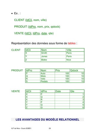IUT de Nice - Cours SGBD1 29
• Ex . :
CLIENT (IdCli, nom, ville)
PRODUIT (IdPro, nom, prix, qstock)
VENTE (IdCli, IdPro, date, qte)
Représentation des données sous forme de tables :
CLIENT IdCli Nom Ville
X Smith Paris
Y Jones Paris
Z Blake Nice
PRODUIT IdPro Nom Prix Qstock
P Auto 100 10
Q Moto 100 10
R Velo 100 10
S Pedalo 100 10
VENTE IdCli IdPro Date Qte
X P 1
X Q 2
X R 3
Y P 4
Y Q 5
Z Q 6
LES AVANTAGES DU MODÈLE RELATIONNEL
 