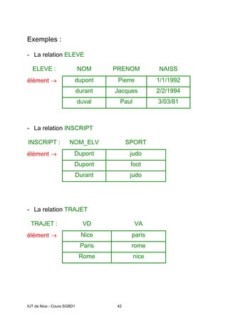 IUT de Nice - Cours SGBD1 42
Exemples :
- La relation ELEVE
ELEVE : NOM PRENOM NAISS
élément → dupont Pierre 1/1/1992
durant Jacques 2/2/1994
duval Paul 3/03/81
- La relation INSCRIPT
INSCRIPT : NOM_ELV SPORT
élément → Dupont judo
Dupont foot
Durant judo
- La relation TRAJET
TRAJET : VD VA
élément → Nice paris
Paris rome
Rome nice
 