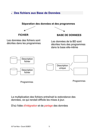 IUT de Nice - Cours SGBD1 5
• Des fichiers aux Base de Données
La multiplication des fichiers entraînait la redondance des
données, ce qui rendait difficile les mises à jour.
D'où l'idée d'intégration et de partage des données
Séparation des données et des programmes
BASE DE DONNEES
FICHIER
Les données de la BD sont
décrites hors des programmes
dans la base elle-même
Les données des fichiers sont
décrites dans les programmes
Description
fichier
Programmes
Description
fichier
Description
unique
Programmes
 
