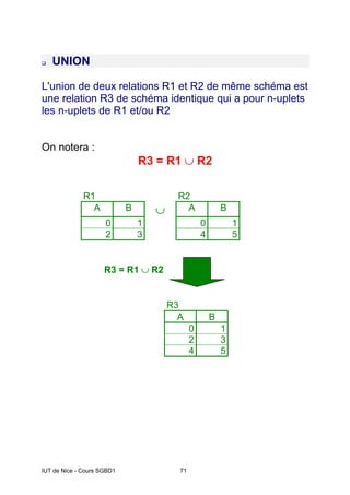 IUT de Nice - Cours SGBD1 71
‰ UNION
L'union de deux relations R1 et R2 de même schéma est
une relation R3 de schéma identique qui a pour n-uplets
les n-uplets de R1 et/ou R2
On notera :
R3 = R1 ∪ R2
R1 R2
A B ∪ A B
0 1 0 1
2 3 4 5
R3 = R1 ∪ R2
R3
A B
0 1
2 3
4 5
 