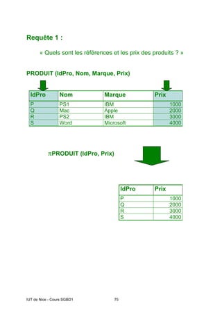 IUT de Nice - Cours SGBD1 75
Requête 1 :
« Quels sont les références et les prix des produits ? »
PRODUIT (IdPro, Nom, Marque, Prix)
IdPro Nom Marque Prix
P PS1 IBM 1000
Q Mac Apple 2000
R PS2 IBM 3000
S Word Microsoft 4000
πPRODUIT (IdPro, Prix)
IdPro Prix
P 1000
Q 2000
R 3000
S 4000
 
