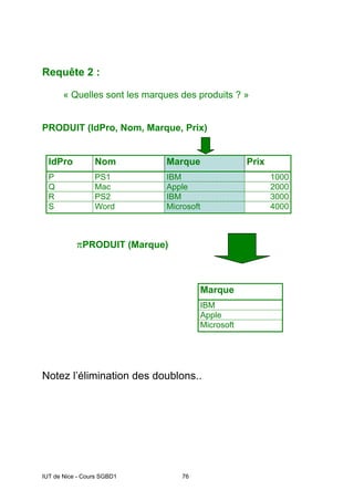IUT de Nice - Cours SGBD1 76
Requête 2 :
« Quelles sont les marques des produits ? »
PRODUIT (IdPro, Nom, Marque, Prix)
IdPro Nom Marque Prix
P PS1 IBM 1000
Q Mac Apple 2000
R PS2 IBM 3000
S Word Microsoft 4000
πPRODUIT (Marque)
Marque
IBM
Apple
Microsoft
Notez l’élimination des doublons..
 