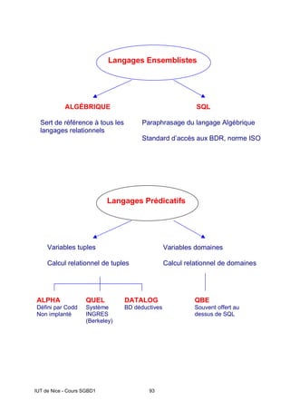 IUT de Nice - Cours SGBD1 93
Langages Prédicatifs
Variables tuples
Calcul relationnel de tuples
Variables domaines
Calcul relationnel de domaines
ALPHA
Défini par Codd
Non implanté
QUEL
Système
INGRES
(Berkeley)
DATALOG
BD déductives
QBE
Souvent offert au
dessus de SQL
Langages Ensemblistes
ALGÉBRIQUE
Sert de référence à tous les
langages relationnels
SQL
Paraphrasage du langage Algébrique
Standard d’accès aux BDR, norme ISO
 