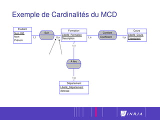 31
Exemple de Cardinalités du MCD
 