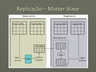 Replicação – Master-Slave 