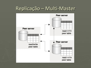 Replicação – Multi-Master 