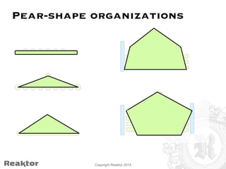 Pear-shape organizations 
Copyright Reaktor 2014 
 
