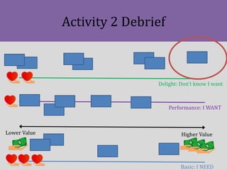 Activity 2 Debrief
Lower Value Higher Value
Delight: Don’t know I want
Performance: I WANT
Basic: I NEED
 
