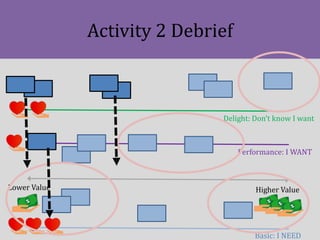 Activity 2 Debrief
Lower Value Higher Value
Delight: Don’t know I want
Performance: I WANT
Basic: I NEED
 