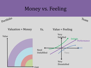 Money vs. Feeling
Very
Satisfied
Very
Dissatisfied
Need
Unfulfilled Time
Basic
Performance
Delight
Valuation = Money Value...