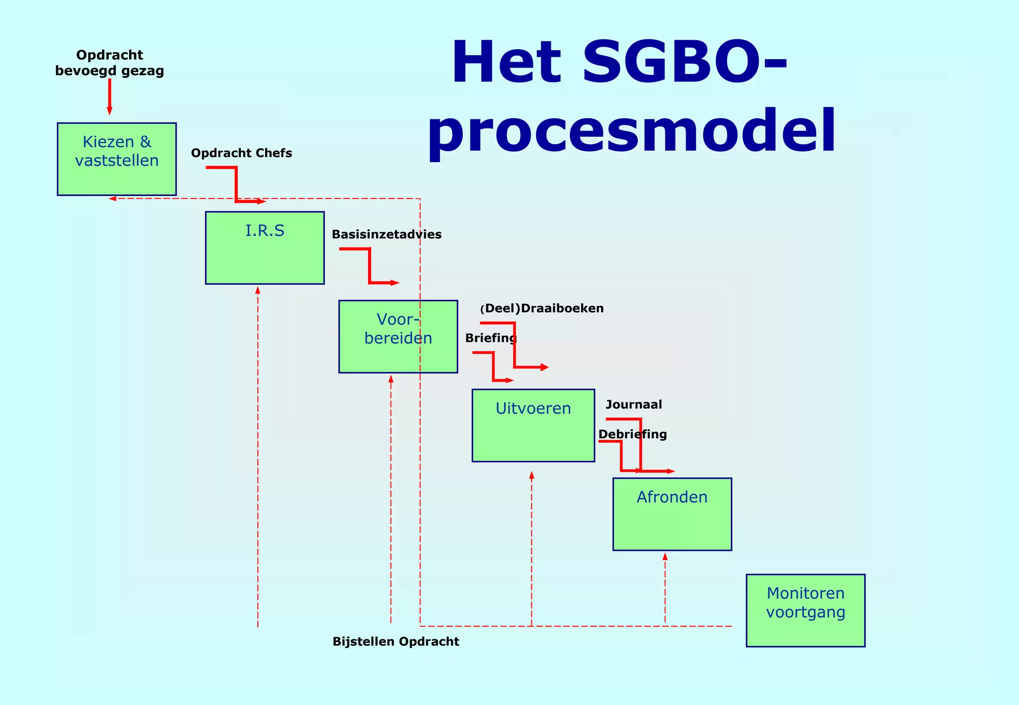 Sgbo procesmodel | PPT