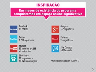 Em meses de existência do programa
conquistamos um espaço online significativo
Facebook
13.271 fãs
Twitter
1.280 seguidores
Youtube
80 inscritos e 4.668
visualizações
SlideShare
89 seguidores e
18.340 visualizações
Google+
142 seguidores
Pinterest
74 seguidores
Fale Conosco
+800 e-mails
INSPIRAÇÃO
*Números atualizados em 24/01/2013
24
 