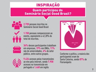 INSPIRAÇÃO
Quem participou do
Seminário Social Good Brasil?
2.720 pessoas inscritas no
Seminário Social Good Brasil
1.150 pessoas compareceram ao
evento, equivalente a 42,28% do
total de inscritos.
36% desses participantes trabalham
em empresas, 19% em ONGs, 11%
são de universidades, 6% do setor
público, entre outros grupos.
9.426 acessos pelas transmissões
ao vivo pela internet, sendo 7.958
acessos na transmissão em
português e 1.468 em inglês
Conforme o gráfico, a maioria dos
participantes eram de
Santa Catarina, sendo 87% de
Florianópolis
9
 