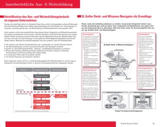 St. Galler Business School 95
8
Identiﬁkation des Ausbildungsbedarfs
Unternehmenssicht
Kundensicht
GAP
GAP
GAP
GAP
GAP
GAP
Know-how Individuelle Bedürfnisse Bisherige Erfahrungen
Gewünschte Leistung
Erwartete Leistung
Erlebte Leistung
Erbrachte Leistung
Qualitätsnormen
Vorstellungen
des Managements
Externe
Kommunikation
Mitarbeiterentwicklungs-Gap-Analyse in Anlehnung an Parasuramen/Zeithaml/Berry
Identiﬁkation des Aus- und Weiterbildungsbedarfs
im eigenen Unternehmen
Heutige und zukünftige Lücken im «Corporate Know How» und bei Leistungsträgern aufgrund Änderungen
des Unternehmensumfeldes, einer anderen Lebenszyklusphase des Unternehmens etc. sind permanent zu
evaluieren und durch gezielte Aus- und Weiterbildung in Wettbewerbsvorteile umzuwandeln. Wie?
Unter anderem mittels einer ganzheitlichen Gap-Analyse können Vorgesetzte und Mitarbeiterverantwort-
liche präzise herausarbeiten, wo die Lücken zwischen erbrachter und auf Seite des externen und internen
Kunden erlebter Leistung sind und wie diese durch gezielte Weiterentwicklung der Mitarbeitenden redu-
ziert bzw. nach dem Jiu-Jitsu-Prinzip gar in einen positiven Effekt («Begeisterungslücke») transformiert
werden können. Merkmale für Entwicklungsbedarf sind unter anderem, wenn Ihre Mitarbeitenden:
• Die internen und externern Kundenwünsche und –erwartungen nur schwer benennen können
• die Wertschöpfung des internen und externen Kunden nicht genügend verstehen
• generell zu wenig Betriebswirtschafts-, Führungs- und Managementkompetenz aufweisen
• Wissen über Strategie, Marketing, Verkauf, Organisation, Prozesse, Finanzen, Controlling,
Kommunikation und Führung häuﬁg nicht präsent haben
• zu wenig aktiv führen oder nicht geführt werden
• an internen Prozessen und Strukturen scheitern
Diese Indikatoren weisen auf Fort- und Weiterbildungsbedarf der Mitarbeitenden hin und die zugrun-
deliegenden Herausforderungen können in gezielten Schulungsmassnahmen angegangen werden.
St.Galler Business School 9
Inhouse – Innerbetriebliche Aus- und Weiterbildung
Wissen rasch und nachhaltig aufzubauen, zu erhalten, bei passender Gelegenheit konkret anzu-
wenden, gleichzeitig aber auch das eigene Team, Vorgesetzte und Mitarbeitende vom eigenen Wis-
sen und erarbeiteten Ideen zu überzeugen, fällt nicht immer leicht. Als Orientierungshilfe dient uns
der sog. St.Galler Denk- und Wissensnavigator.
Prozesskompetenz:
Der Weg, Wissen in Resultate
zu überführen: Geförderter
gemeinsamer Austausch von
Erfahrungen zu unterschied-
lichen Problemstellungen um
Vorgehens- und Problem-
lösungsverhaltenswissen zu
generieren:
– Wie gehen wir vor, um eine
Strategie zu entwickeln,
anzupassen oder zu modi-
ﬁzieren?
– Verhalten und Vorgehen in
Krisen?
– Welche Eskalationsstufen
nutzen wir im Konﬂiktfall?
– Entwicklung möglicher
Tools und «Problemlösungs-
kulturen».
Umsetzungskompetenz:
Gemeinsam gewonnenes
inhaltliches Wissen zu Ma-
nagement, zum Unterneh-
men und zur Branche, im
Team erarbeitete Vorgehens-
weisen und Denkmuster, aus-
diskutierte und akzeptierte
Befunde und Einigkeit über
die einzuschlagenden Wege:
Daraus erwachsen konkrete
Masterpläne, die vom gesam-
ten Unternehmen getragen
werden, Mitarbeitende und
letztlich auch Kunden über-
zeugen und so Wissen in Ge-
schäftserfolg überführen.
Themenkompetenz:
Vermittlung von Manage-
ment-Basis- und Vertie-
fungswissen zu den wesent-
lichen Bausteinen resultato-
rientierter Führung, zu unse-
rer Branche, zu unserem
Unternehmen, z.B.:
– Welche Formen der Füh-
rung stehen mir zur Verfü-
gung?
– Wie vermittle ich mehr
Kundennutzen?
– Welche Kommunikations-
kanäle kann ich gezielt
nutzen?
– Was bewegt meine
Kunden?
– Was bringt mir ein CRM?
Vermittlungskompetenz:
Festgestelltes und Entschie-
denes kommunizieren:
Nur einer Führungskraft,
der es gelingt, in Worten die
Zukunft des Unternehmens,
eines Bereichs oder der eige-
nen Abteilung plausibel und
motivierend zu verdeutlichen,
wird Akzeptanz in ihren
Handlungen und damit letzt-
lich Umsetzungskompetenz
erlangen.
St.Galler Denk- und Wissens-Navigator als Grundlage
TRANSITION
PERFORMANCE
OPTIMIERUNG
KONFIGURATION
IST
KONFIGURATION
SOLL
PROZESSKOMPETENZ
(Synthetische  Analytische)
THEMEN-
KOMPETENZ
VERMITTLUNGS-
KOMPETENZ
UMSETZUNGS-
KOMPETENZ
LEISTUNGS-
KOMPETENZNZ
Normativ
INITIIERUNG
Strategisch
Operativ
Ausgangslage
Sprung in die Zukunft
Optionen
* © C. Abegglen, in: Bleicher K. (Konzept Integriertes Management, S. 657ff.)
Integrierte
Unternehmens-
entwicklung
St.Galler Denk-  Wissens-Navigator *
Ganzheitliches Management 1:
Beispiel Strategieentwicklungsprozess
Ganzheitliches Management 2:
Innerbetriebliche Aus-  Weiterbildung
 