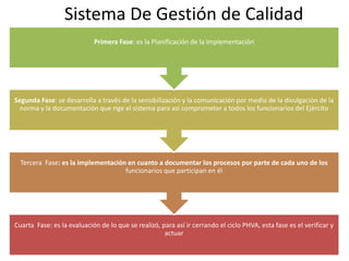 Sistema De Gestión de Calidad
Cuarta Fase: es la evaluación de lo que se realizó, para así ir cerrando el ciclo PHVA, esta fase es el verificar y
actuar
Tercera Fase: es la implementación en cuanto a documentar los procesos por parte de cada uno de los
funcionarios que participan en él
Segunda Fase: se desarrolla a través de la sensibilización y la comunicación por medio de la divulgación de la
norma y la documentación que rige el sistema para así comprometer a todos los funcionarios del Ejército
Primera Fase: es la Planificación de la implementación
 