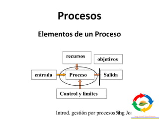 Introd. gestión por procesos ing Jose Szarfman51
Procesos
Elementos de un Proceso
Proceso
recursos
entrada Salida
Control ...