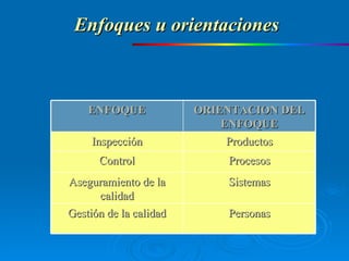 Enfoques u orientaciones ENFOQUE ORIENTACION DEL ENFOQUE Inspección Productos Control Procesos Aseguramiento de la calidad Sistemas Gestión de la calidad Personas 