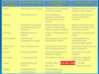 ISO 9001:2008 Aspecto de la Gestión Inspección de Calidad Aseguramiento de Calidad Gestión de Calidad Ambito Relacionado con el producto Afecta al proceso, al producto y servicios de apoyo Gestión por procesos, de todos los procesos de la empresa Objetivos Detección de errores Crear confianza por cumplimiento de normas. Eficacia interna, mínimo esfuerzo Satisfacer clientes internos y externos. Efectividad y excelencia Filosofía  Clasificación de productos por calidad después de su fabricación Generar calidad desde el diseño a la entrega. Evitar sospechas, generar confianza. Calidad como forma de vida. Mejora de la calidad en todos los aspectos actividad Referencia Especificaciones del producto Normas y procedimientos de calidad Comprender expectativas del cliente. Responsabilidad Inspectores del departamento de calidad Representantes de dirección responsable de calidad La alta dirección como responsable ultima. Responsabilidad conjunta Orientación al cliente Poca atención al cliente Expectativa del cliente bajo forma de especificaciones Clientes internos y externos son básicos. Integración Personas No se presta atención Formación para las tareas de obtención de calidad “ Las personas marcan la diferencia” Proveedores No se presta atención Un elemento a controlar Asociación e integración basado en la confianza Normas Especificaciones del producto ISO 9001, 9002,  9003:1994  ISO 9004 Premios Nacionales Calidad Conformidad con especificaciones Conformidad con el sistema de calidad 