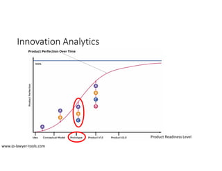 Innovation Analytics
Product Readiness Level
www.ip-lawyer-tools.com
 