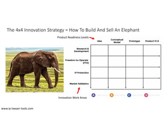 The 4x4 Innovation Strategy = How To Build And Sell An Elephant
Product Readiness Levels
www.ip-lawyer-tools.com
Innovation Work Areas
 