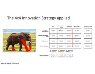The 4x4 Innovation Strategy applied
www.ip-lawyer-tools.com
 