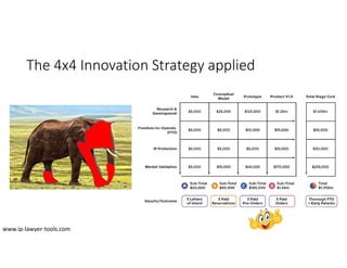 The 4x4 Innovation Strategy applied
www.ip-lawyer-tools.com
 
