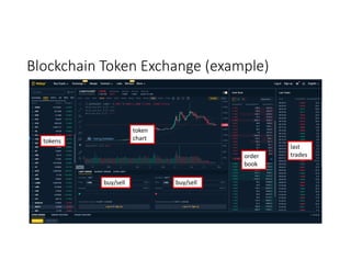 Blockchain Token Exchange (example)
tokens
token
chart
buy/sell buy/sell
order
book
last
trades
 