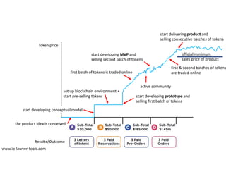 Token price
set up blockchain environment +
start pre-selling tokens
start developing conceptual model
start developing prototype and
selling first batch of tokens
first batch of tokens is traded online
active community
start developing MVP and
selling second batch of tokens
first & second batches of tokens
are traded online
start delivering product and
selling consecutive batches of tokens
official minimum
sales price of product
the product idea is conceived
www.ip-lawyer-tools.com
 
