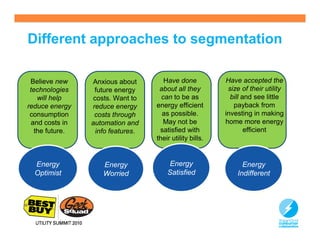 Different approaches to segmentation

 Believe new     Anxious about         Have done           Have accepted the
 technologies     future energy      about all they         size of their utility
    will help     costs. Want to      can to be as           bill and see little
reduce energy    reduce energy      energy efficient          payback from
 consumption      costs through       as possible.         investing in making
  and costs in   automation and        May not be          home more energy
   the future.     info features.    satisfied with                efficient
                                    their utility bills.


  Energy             Energy             Energy                   Energy
  Optimist           Worried            Satisfied              Indifferent




                                                                                17
 