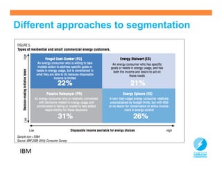Different approaches to segmentation




 IBM                                   18
 