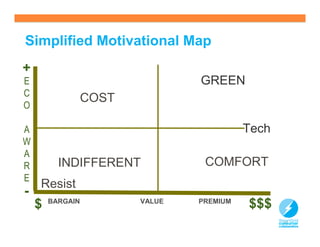 Simplified Motivational Map
+
E                                GREEN
C
                  COST
O

A                                          Tech
W
A
R         INDIFFERENT             COMFORT
E
    Resist
-
    $   BARGAIN          VALUE   PREMIUM
                                           $$$
                                                  20
 