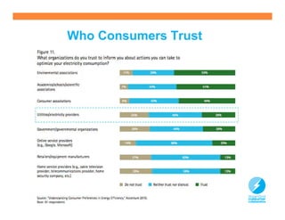 Who Consumers Trust




                      22
 