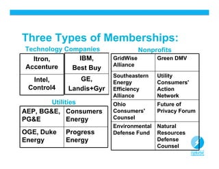 Three Types of Memberships:
Technology Companies                Nonprofits
  Itron,       IBM,      GridWise        Green DMV
Accenture                Alliance
             Best Buy
                         Southeastern    Utility
  Intel,       GE,       Energy          Consumers'
 Control4   Landis+Gyr   Efficiency      Action
                         Alliance        Network
        Utilities        Ohio            Future of
AEP, BG&E, Consumers     Consumers'      Privacy Forum
PG&E          Energy     Counsel
                         Environmental Natural
OGE, Duke   Progress     Defense Fund Resources
Energy      Energy                     Defense
                                       Counsel
                                                      4
 