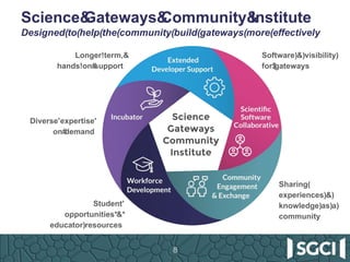 2
Science&Gateways&Community&Institute
Designed(to(help(the(community(build(gateways(more(effectively
8
Diverse'expertise'
on#demand
Longer!term,&
hands!on#support
Student'
opportunities*&*
educator)resources
Sharing(
experiences)&)
knowledge)as)a)
community
Software)&)visibility)
for$gateways
 