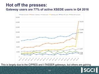 Hot  off  the  presses:
Gateway  users  are  77%  of  active  XSEDE  users  in  Q4  2016
14
This  is  largely  due  to  th...