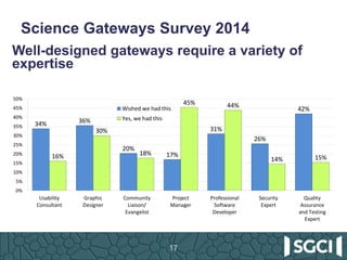 Science Gateways Survey 2014
17
34% 36%
20%
17%
31%
26%
42%
16%
30%
18%
45% 44%
14% 15%
0%
5%
10%
15%
20%
25%
30%
35%
40%
45%
50%
Usability
Consultant
Graphic
Designer
Community
Liaison/
Evangelist
Project
Manager
Professional
Software
Developer
Security
Expert
Quality
Assurance
and	
  Testing
Expert
Wished	
  we	
  had	
  this
Yes,	
  we	
  had	
  this
Well-designed gateways require a variety of
expertise
 