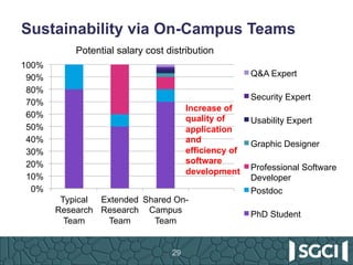 Sustainability via On-Campus Teams
29
0%
10%
20%
30%
40%
50%
60%
70%
80%
90%
100%
Typical
Research
Team
Extended
Research
Team
Shared On-
Campus
Team
Q&A Expert
Security Expert
Usability Expert
Graphic Designer
Professional Software
Developer
Postdoc
PhD Student
Potential salary cost distribution
Increase of
quality of
application
and
efficiency of
software
development
 