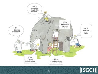 10
It’s a
Science
Gateway
It’s a
Research
Portal
It’s a
Collaboratory
It’s a
Cyber-
infrastructure
It’s
e-Science
eResearch
It’s a
Virtual
Lab
 