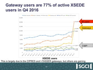 Gateway users are 77% of active XSEDE
users in Q4 2016
11
This is largely due to the CIPRES and I-TASSER gateways, but others are gaining
All users
Gateways
XSEDE users
Login
 